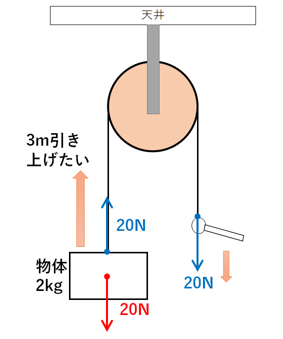 中3物理 滑車を使った仕事 中学理科 ポイントまとめと整理