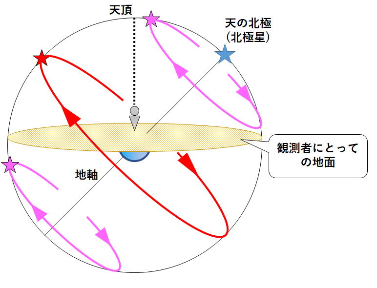中3地学 太陽の日周運動 中学理科 ポイントまとめと整理