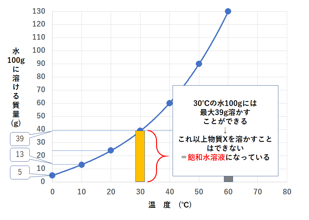 中1化学 溶解度 中学理科 ポイントまとめと整理
