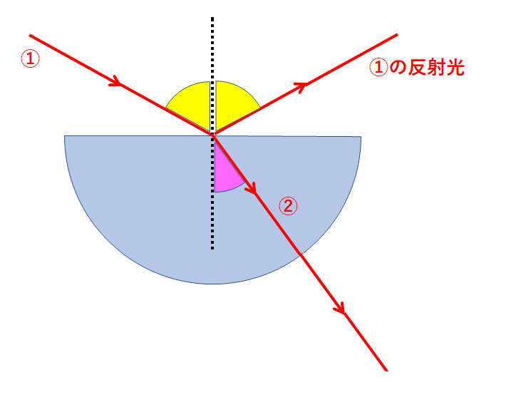 中1物理 いろいろな光の屈折 中学理科 ポイントまとめと整理