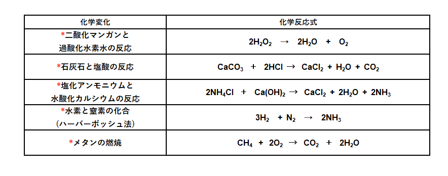 化学反応式 左辺 右辺 分子 数