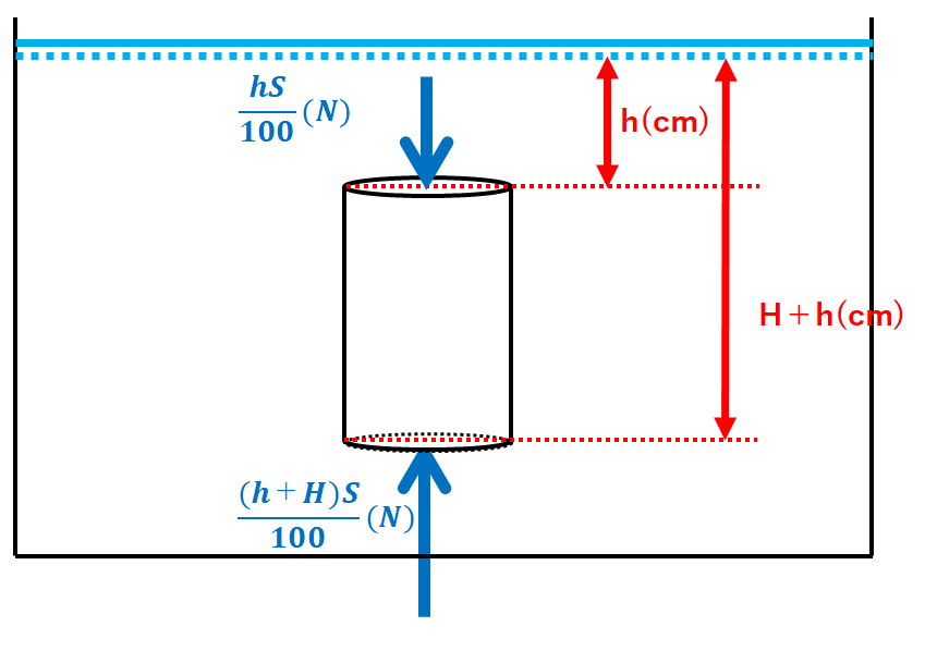 中1物理 水圧 浮力 密度の関係 中学理科 ポイントまとめと整理