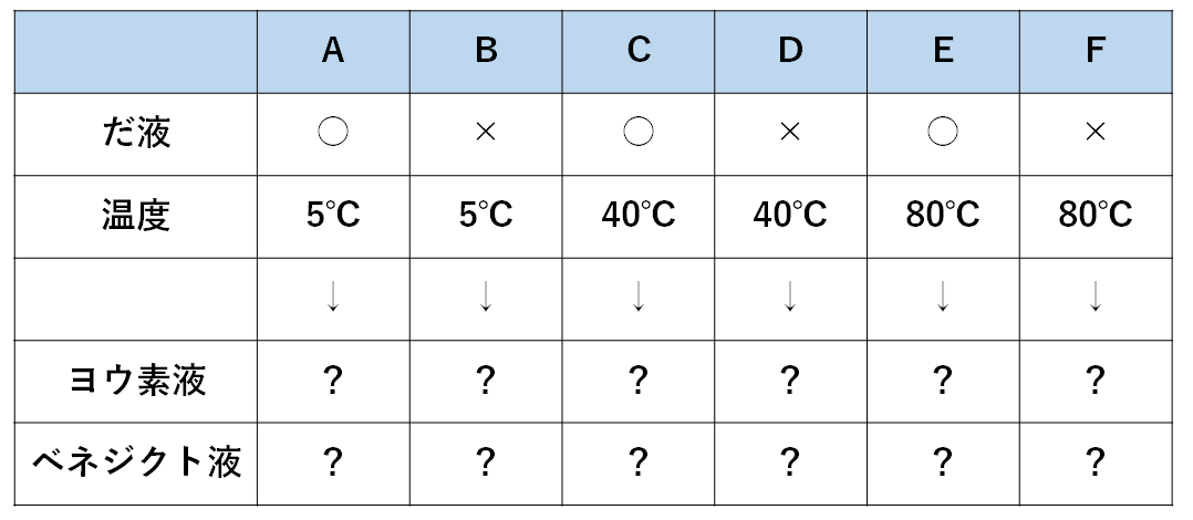 中2生物 だ液の対照実験 中学理科 ポイントまとめと整理